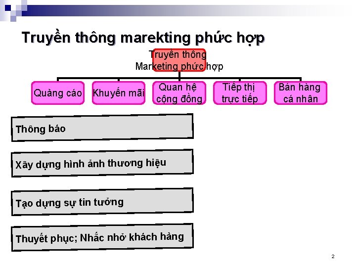 Truyền thông marekting phức hợp Truyền thông Marketing phức hợp Quảng cáo Khuyến mãi