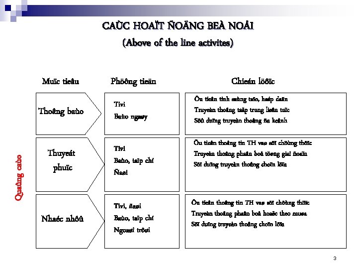 Quaûng caùo CAÙC HOAÏT ÑOÄNG BEÀ NOÅI (Above of the line activites) Muïc tieâu