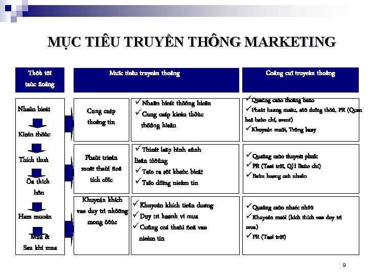 MỤC TIÊU TRUYỀN THÔNG MARKETING Thöù töï taùc ñoäng Nhaän bieát Muïc tieâu truyeàn