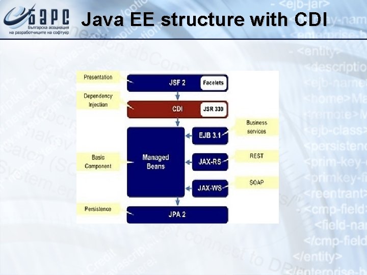 Java EE structure with CDI 