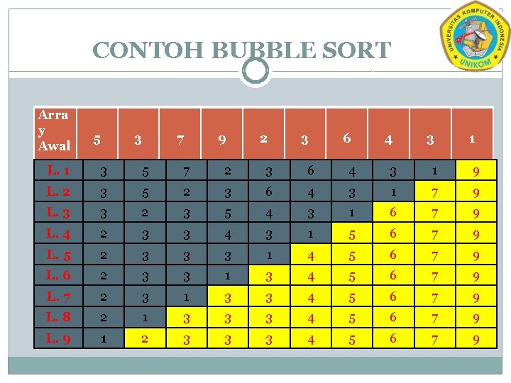 CONTOH BUBBLE SORT Arra y Awal : L. 1 5 3 7 9 2