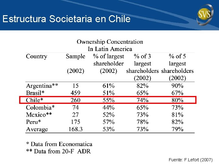 Estructura Societaria en Chile Fuente: F. Lefort (2007) 