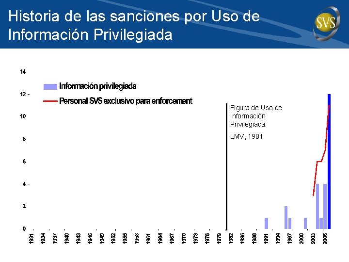 Historia de las sanciones por Uso de Información Privilegiada Figura de Uso de Información