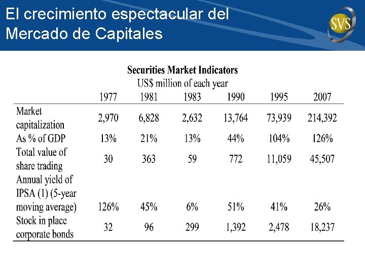 El crecimiento espectacular del Mercado de Capitales 