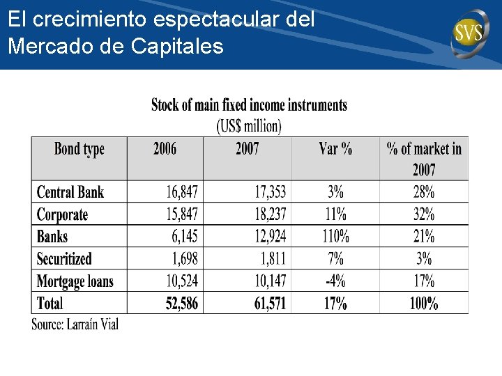 El crecimiento espectacular del Mercado de Capitales 