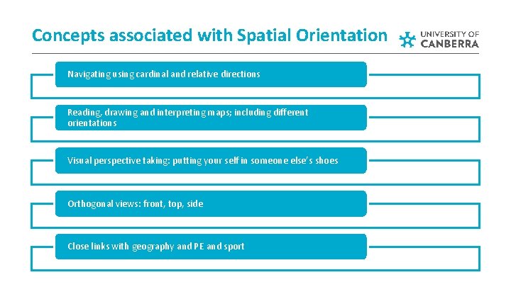 Concepts associated with Spatial Orientation Navigating using cardinal and relative directions Reading, drawing and Concepts associated with Spatial Orientation Navigating using cardinal and relative directions Reading, drawing and