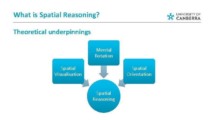 What is Spatial Reasoning? Theoretical underpinnings Mental Rotation Spatial Visualisation Spatial Orientation Spatial Reasoning What is Spatial Reasoning? Theoretical underpinnings Mental Rotation Spatial Visualisation Spatial Orientation Spatial Reasoning