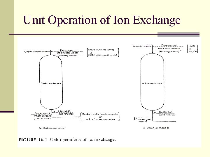 Unit Operation of Ion Exchange 