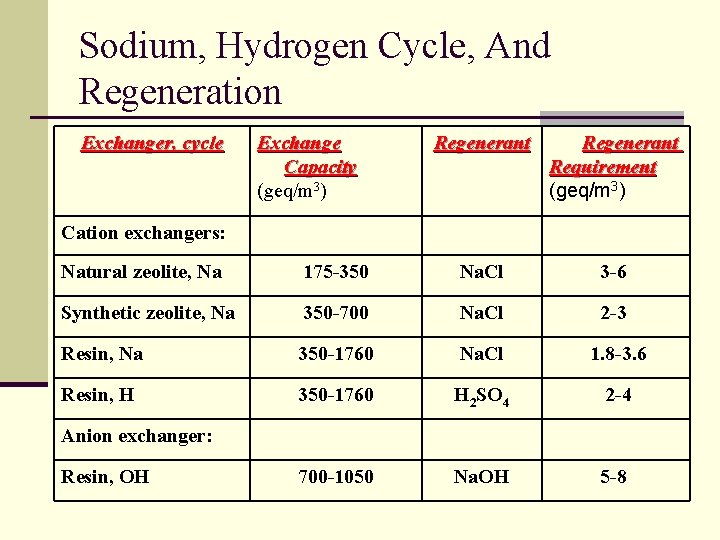 Sodium, Hydrogen Cycle, And Regeneration Exchanger, cycle Exchange Capacity (geq/m 3) Regenerant Requirement (geq/m
