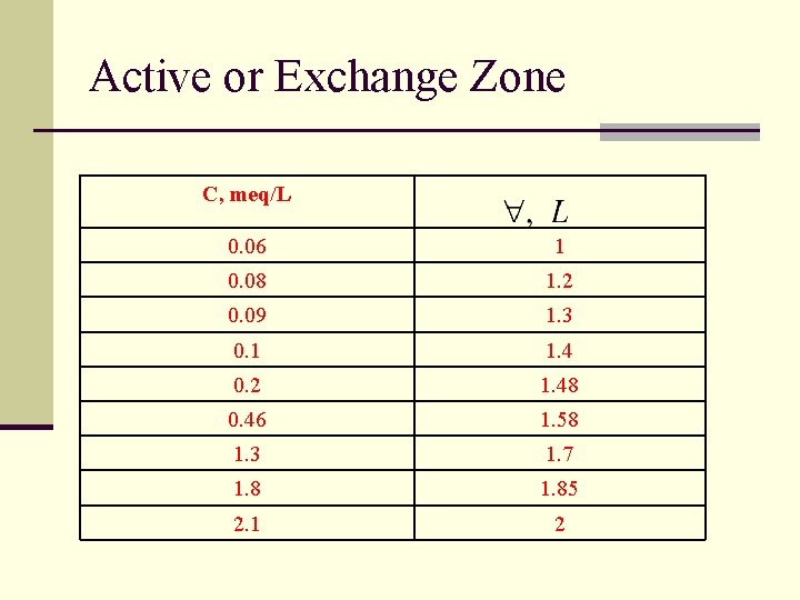 Active or Exchange Zone C, meq/L 0. 06 1 0. 08 1. 2 0.