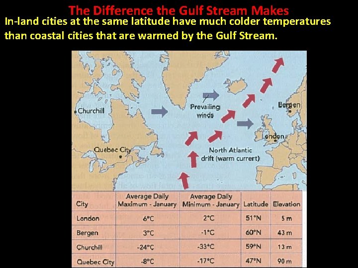 The Difference the Gulf Stream Makes In-land cities at the same latitude have much