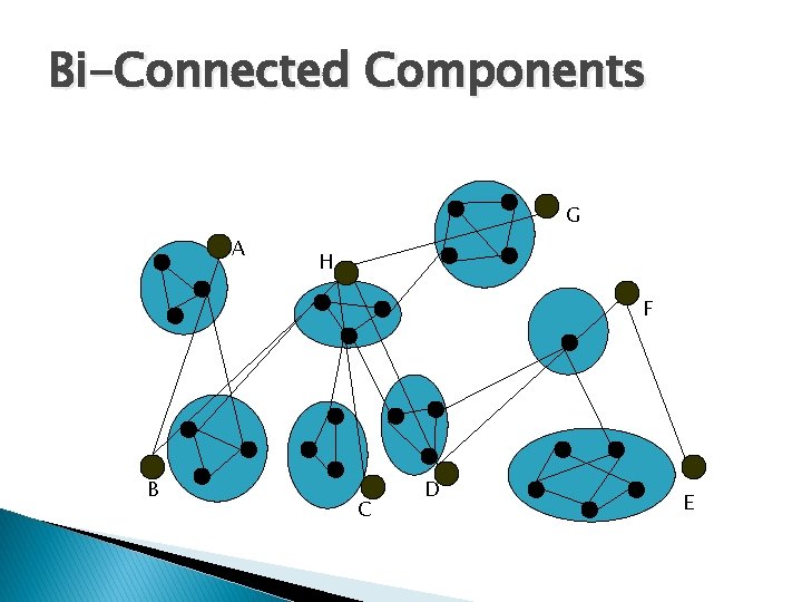 Bi-Connected Components G A H F B C D E 