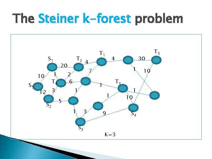 The Steiner k-forest problem S 1 S 5 20 1 T 4 10 S