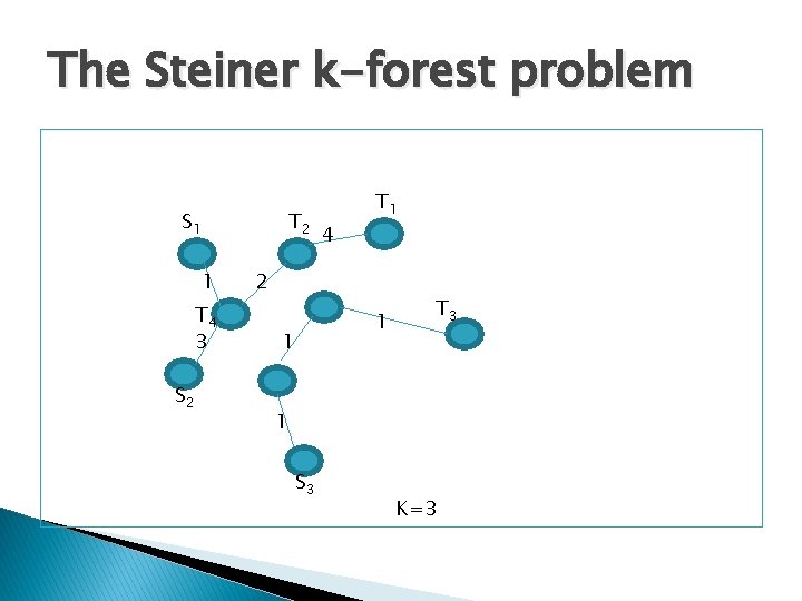 The Steiner k-forest problem S 1 T 2 1 T 4 3 S 2