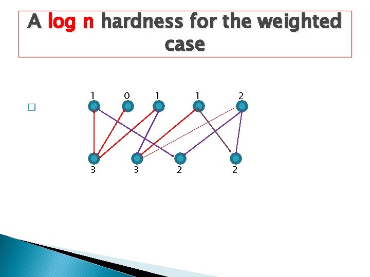 A log n hardness for the weighted case � 1 3 0 1 3