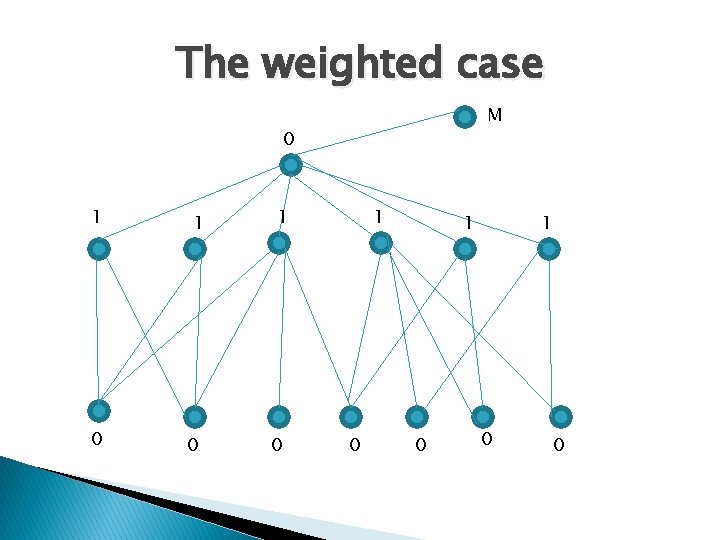The weighted case M 0 1 0 1 0 1 0 0 