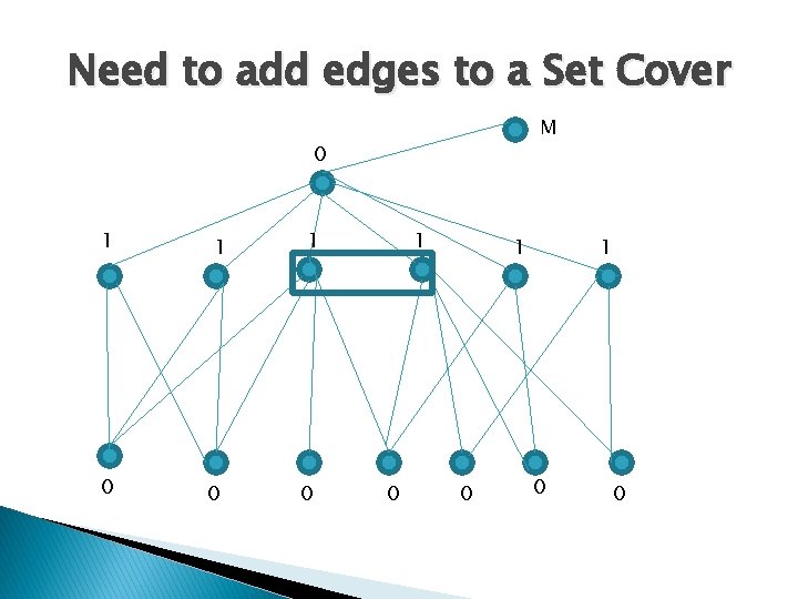 Need to add edges to a Set Cover M 0 1 0 1 0