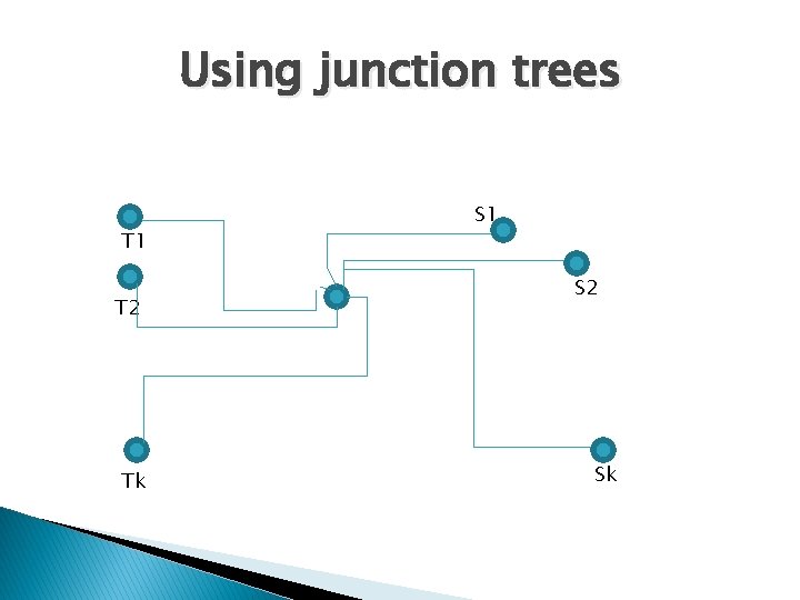 Using junction trees T 1 T 2 Tk S 1 S 2 Sk 