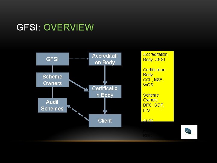 GFSI: OVERVIEW GFSI Scheme Owners Accreditati on Body Certificatio n Body Audit Schemes Client