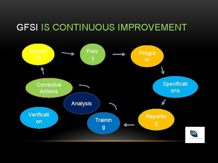 GFSI IS CONTINUOUS IMPROVEMENT Standa rd Polic y Progra m Specificati ons Corrective Actions