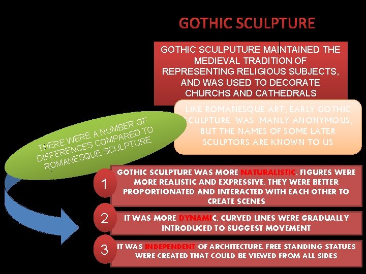 GOTHIC SCULPTURE GOTHIC SCULPUTURE MAINTAINED THE MEDIEVAL TRADITION OF REPRESENTING RELIGIOUS SUBJECTS, AND WAS