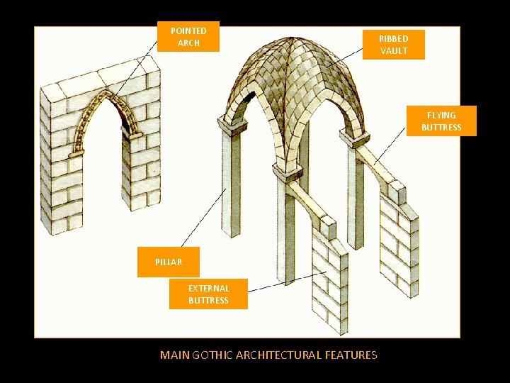 POINTED ARCH RIBBED VAULT FLYING BUTTRESS PILLAR EXTERNAL BUTTRESS MAIN GOTHIC ARCHITECTURAL FEATURES 