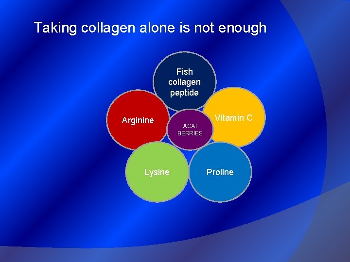 Taking collagen alone is not enough Fish collagen peptide Arginine Lysine Vitamin C ACAI