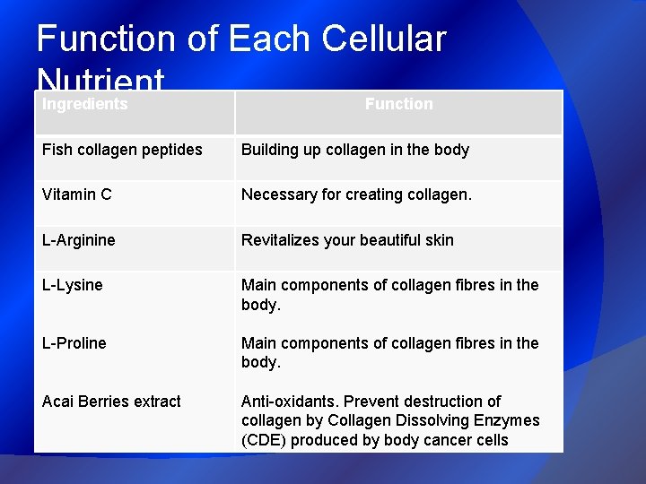 Function of Each Cellular Nutrient Ingredients Function Fish collagen peptides Building up collagen in