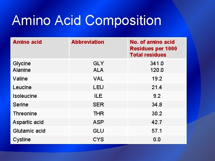 Amino Acid Composition Amino acid Abbreviation No. of amino acid Residues per 1000 Total
