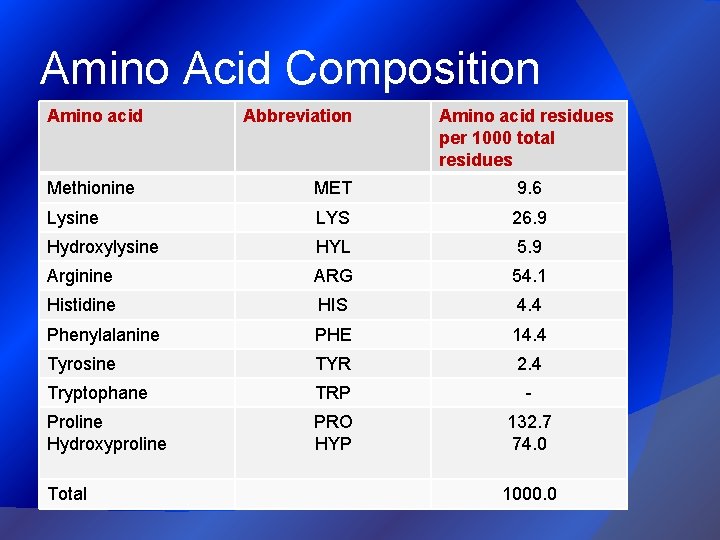 Amino Acid Composition Amino acid Abbreviation Amino acid residues per 1000 total residues Methionine