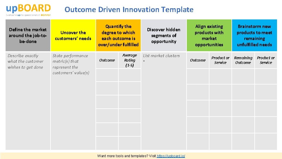 Outcome Driven Innovation Template Define the market around the job-tobe-done Describe exactly what the