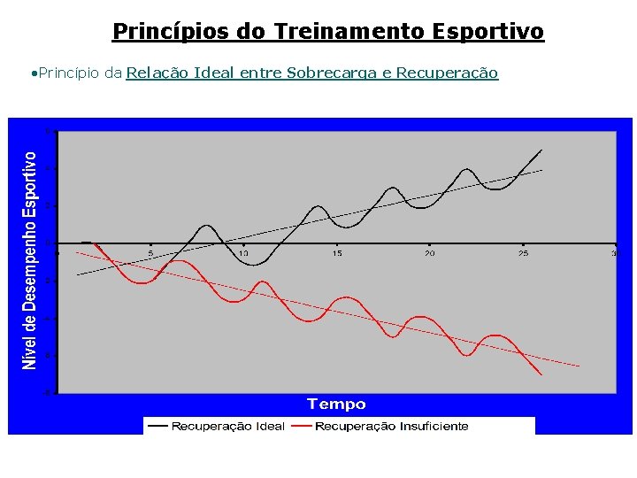 Princípios do Treinamento Esportivo • Princípio da Relação Ideal entre Sobrecarga e Recuperação 