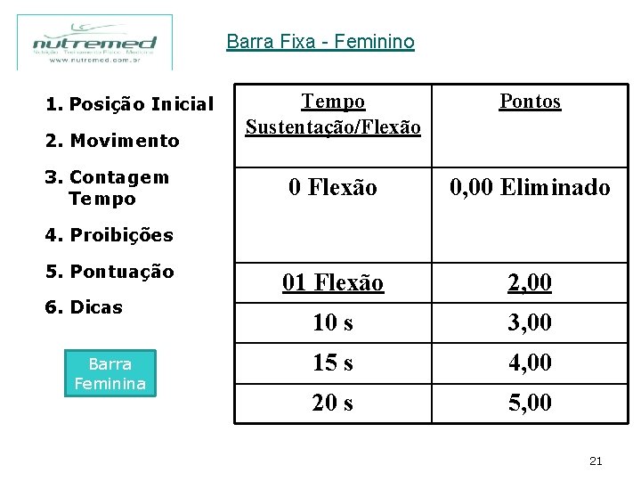 Barra Fixa - Feminino 1. Posição Inicial 2. Movimento 3. Contagem Tempo Sustentação/Flexão Pontos