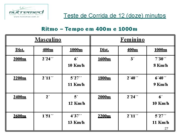 Teste de Corrida de 12 (doze) minutos Ritmo – Tempo em 400 m e