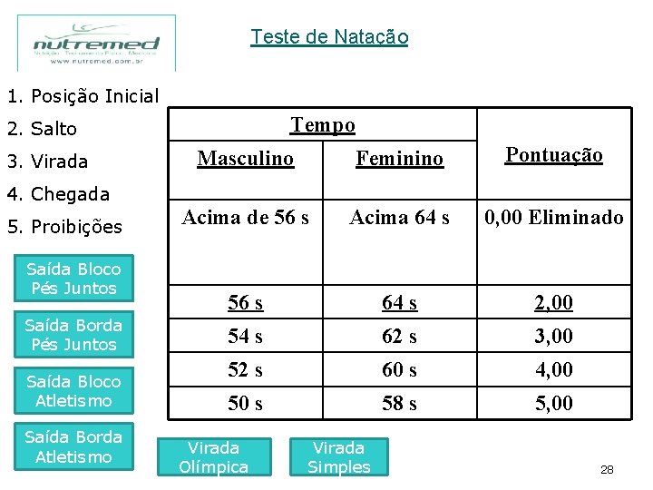 Teste de Natação 1. Posição Inicial Tempo 2. Salto 3. Virada 4. Chegada 5.