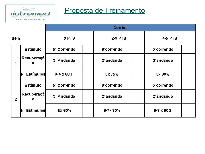 Proposta de Treinamento Corrida Sem 1 2 0 PTS 2 -3 PTS 4 -5