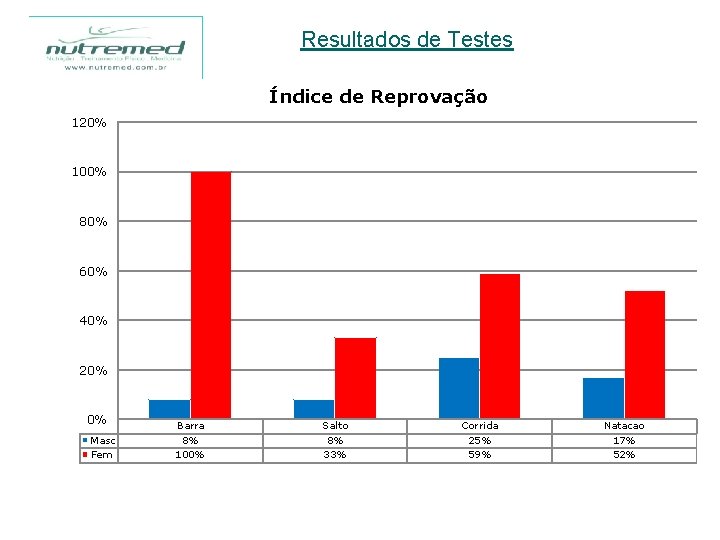 Resultados de Testes Índice de Reprovação 120% 100% 80% 60% 40% 20% 0% Masc