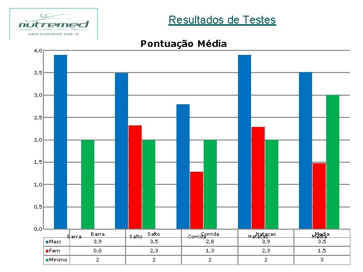 Resultados de Testes Pontuação Média 4, 0 3, 5 3, 0 2, 5 2,