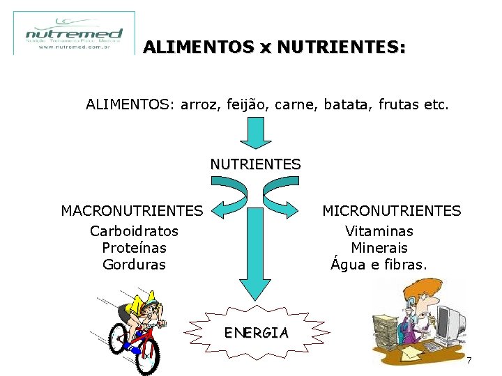 ALIMENTOS x NUTRIENTES: ALIMENTOS: arroz, feijão, carne, batata, frutas etc. NUTRIENTES MACRONUTRIENTES Carboidratos Proteínas