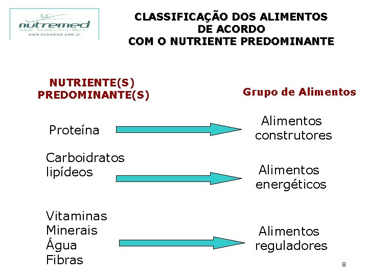 CLASSIFICAÇÃO DOS ALIMENTOS DE ACORDO COM O NUTRIENTE PREDOMINANTE NUTRIENTE(S) PREDOMINANTE(S) Proteína Carboidratos lipídeos