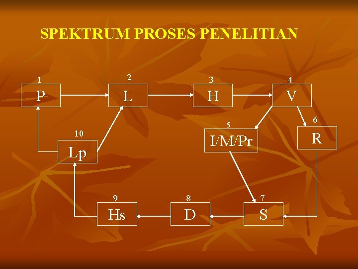 SPEKTRUM PROSES PENELITIAN 1 2 3 4 P L H V 6 5 10