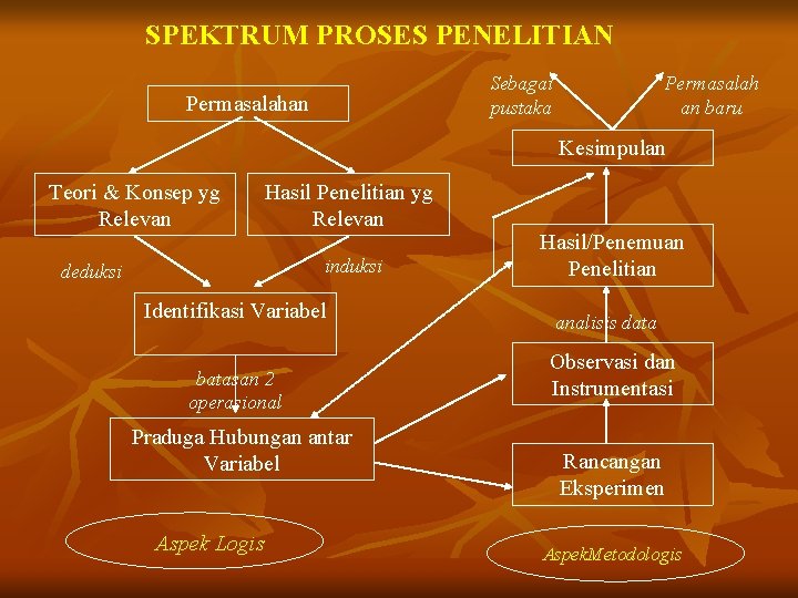 SPEKTRUM PROSES PENELITIAN Sebagai pustaka Permasalahan Permasalah an baru Kesimpulan Teori & Konsep yg