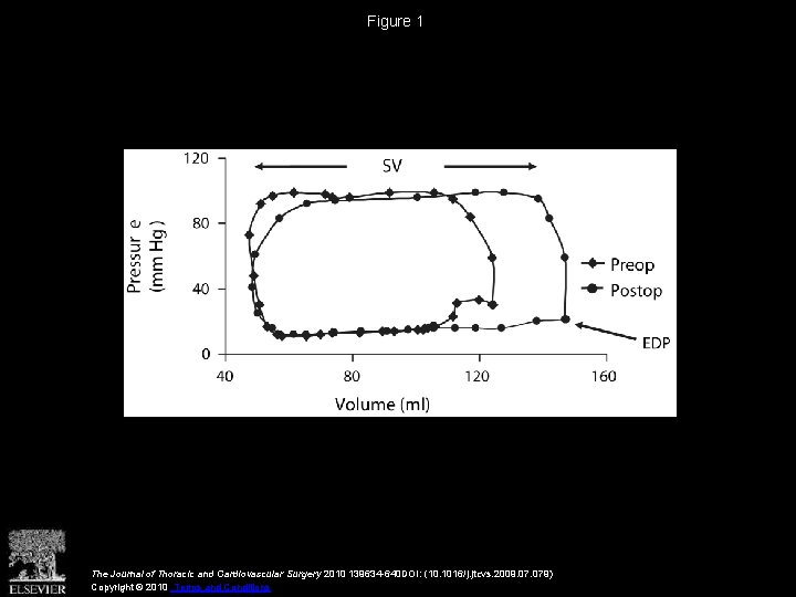 Figure 1 The Journal of Thoracic and Cardiovascular Surgery 2010 139634 -640 DOI: (10.