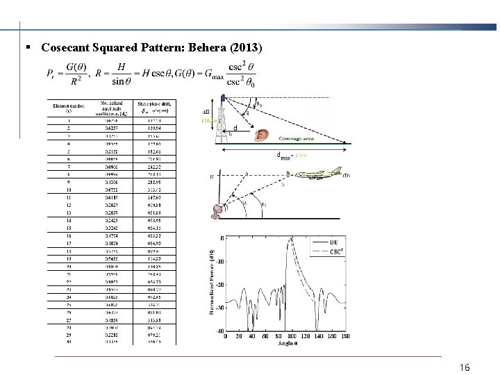 § Cosecant Squared Pattern: Behera (2013) 16 