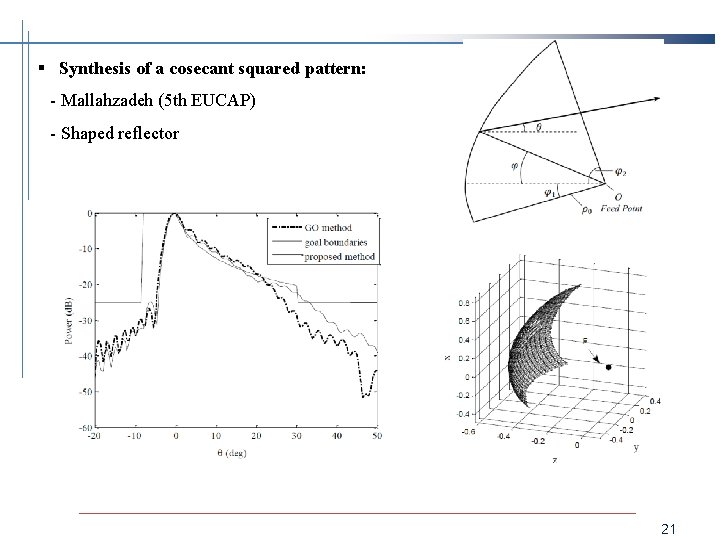 § Synthesis of a cosecant squared pattern: - Mallahzadeh (5 th EUCAP) - Shaped