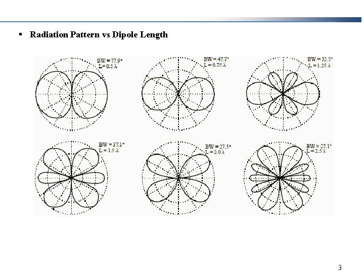 § Radiation Pattern vs Dipole Length 3 