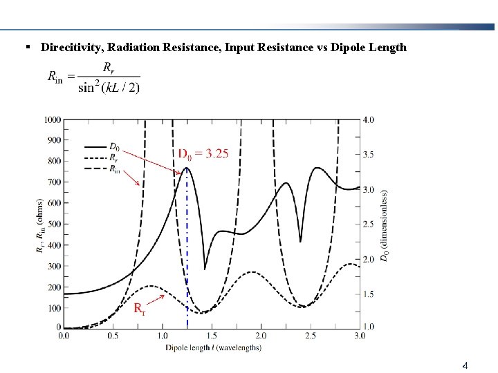 § Direcitivity, Radiation Resistance, Input Resistance vs Dipole Length 4 