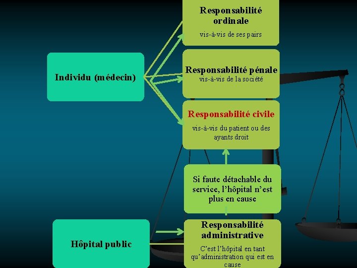 Responsabilité ordinale vis-à-vis de ses pairs Individu (médecin) Responsabilité pénale vis-à-vis de la société