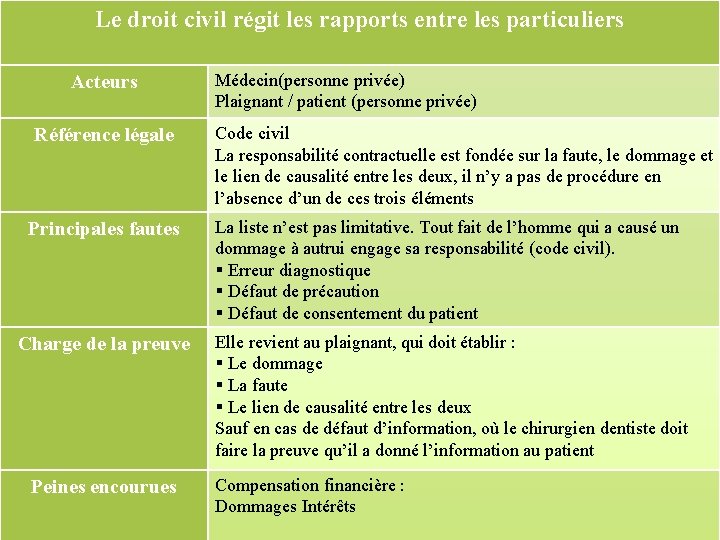 Le droit civil régit les rapports entre les particuliers Acteurs Référence légale Médecin(personne privée)