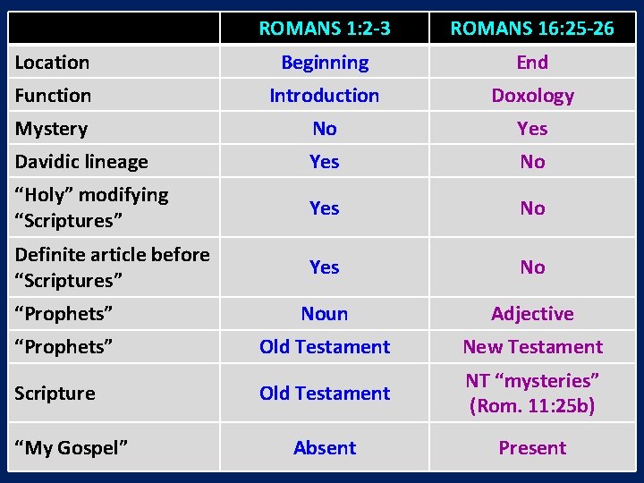 ROMANS 1: 2 -3 ROMANS 16: 25 -26 Location Beginning End Function Introduction Doxology